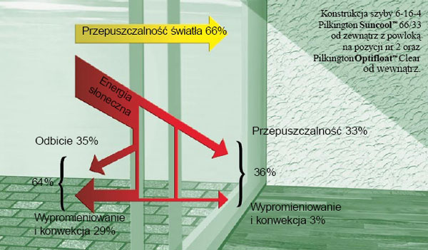  Redukcja CO2 dzięki zastosowaniu nowoczesnych produktów szklanych